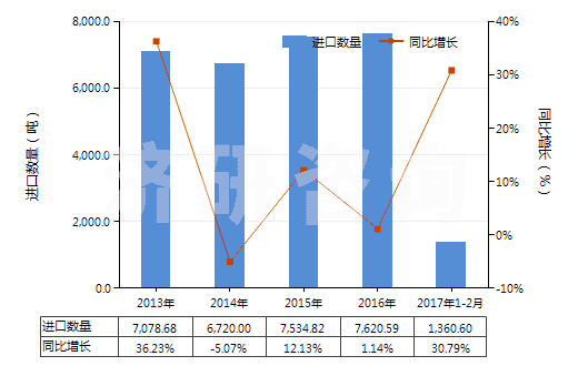 2013-2017年2月中國其他硅酸鹽、商品堿金屬硅酸鹽(HS28399000)進口量及增速統(tǒng)計